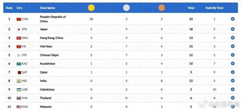 中国游泳队亚锦赛28金3银2铜高居榜首！