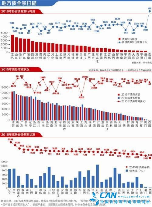 地方债两年置换8万亿 16省市地方债务余额下降