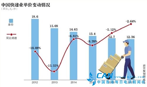 双十一前中通韵达圆通三快递涨价 其他快递尚未跟进
