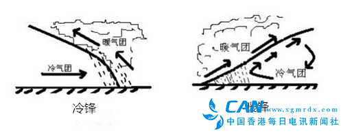 冷锋和暖锋，你知道多少