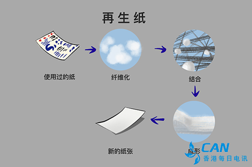 什么是再生纸？
